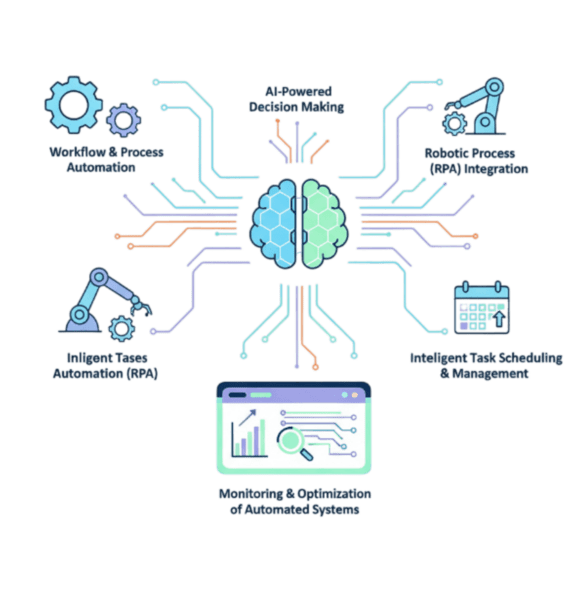 AI and automation